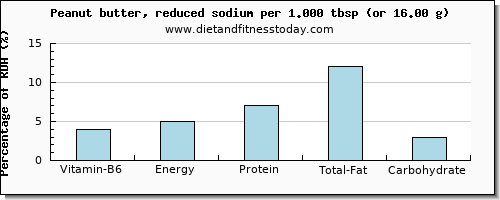 vitamin b6 and nutritional content in peanut butter